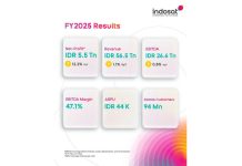 Kinerja Moncer, Laba Indosat Tembus Rp5,5 Triliun di Akhir 2025